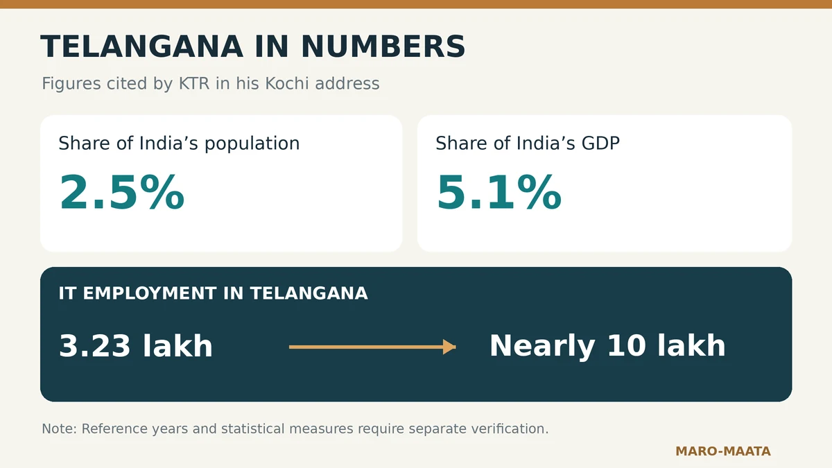 Telangana in numbers, as cited by KTR in Kochi: 2.5% of India's population, 5.1% of GDP, IT jobs up from 3.23 lakh to nearly 10 lakh